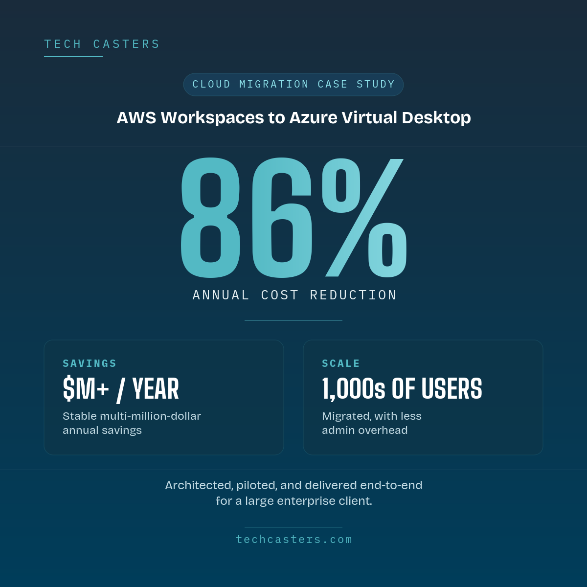 Tech Casters case study graphic: AWS Workspaces to Azure Virtual Desktop migration, 86% annual cost reduction, thousands of users migrated