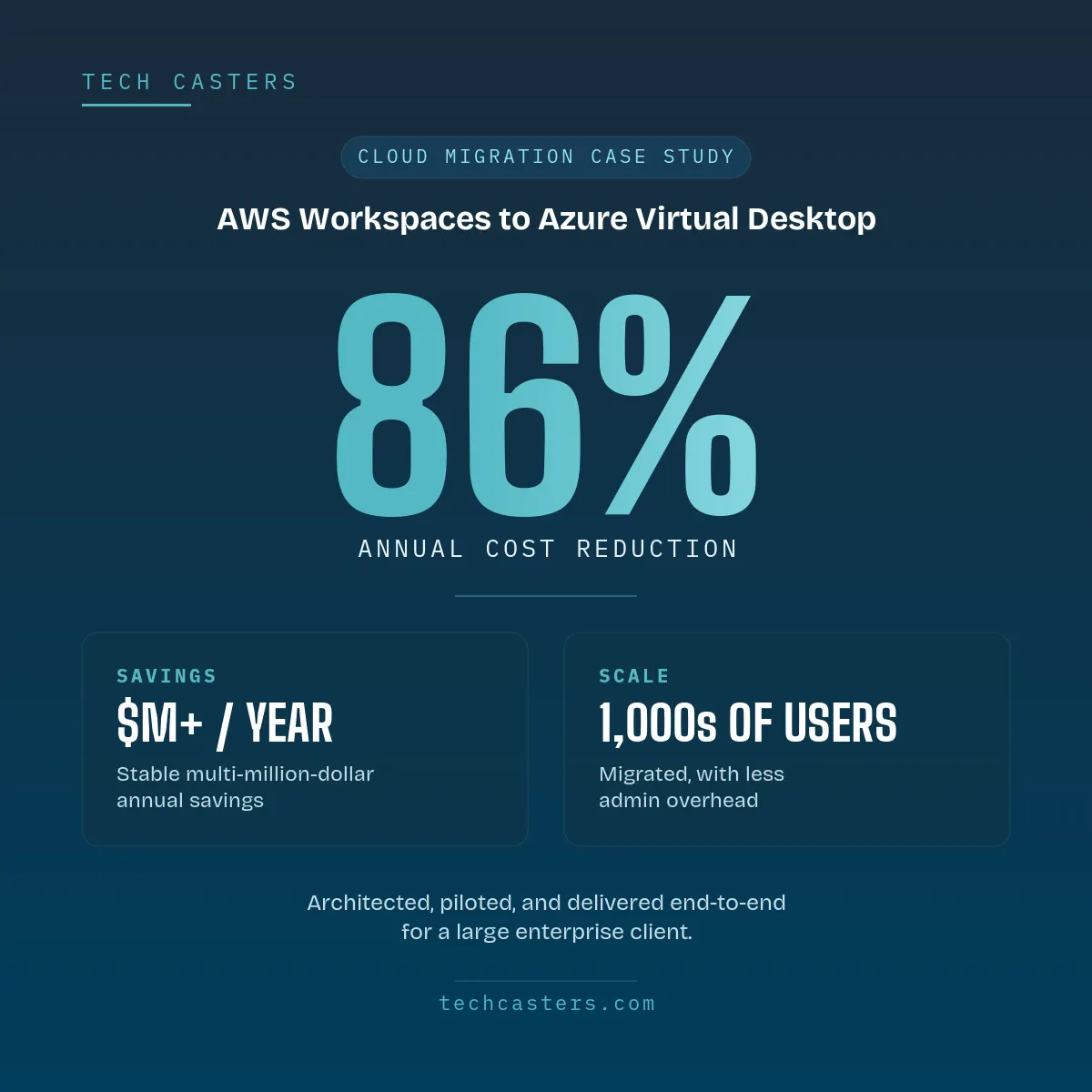 Tech-Casters-Grafik zur Fallstudie: Migration von AWS WorkSpaces zu Azure Virtual Desktop, 86 % geringere Jahreskosten, Tausende Nutzer migriert